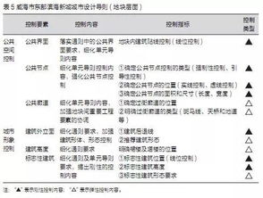 面向規劃管理的城市設計導則編制思路與實踐——以山東省威海市東部濱海新城為例