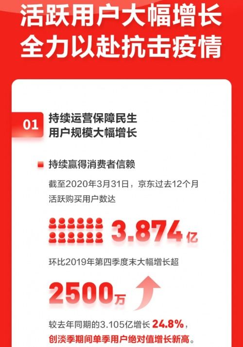 京東健康為京東Q1財(cái)報(bào)貢獻(xiàn)新亮點(diǎn) 商品服務(wù)拉新與健康咨詢效果顯著